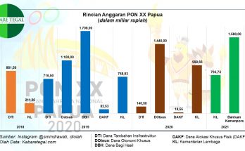 Anggaran PON XX Papua