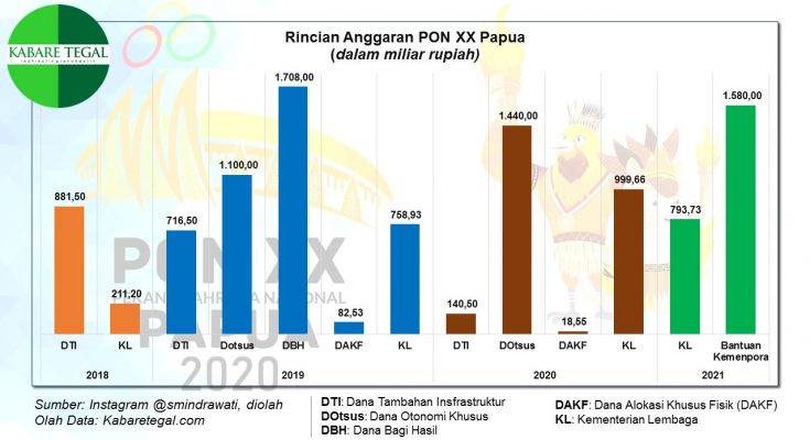 Anggaran PON XX Papua